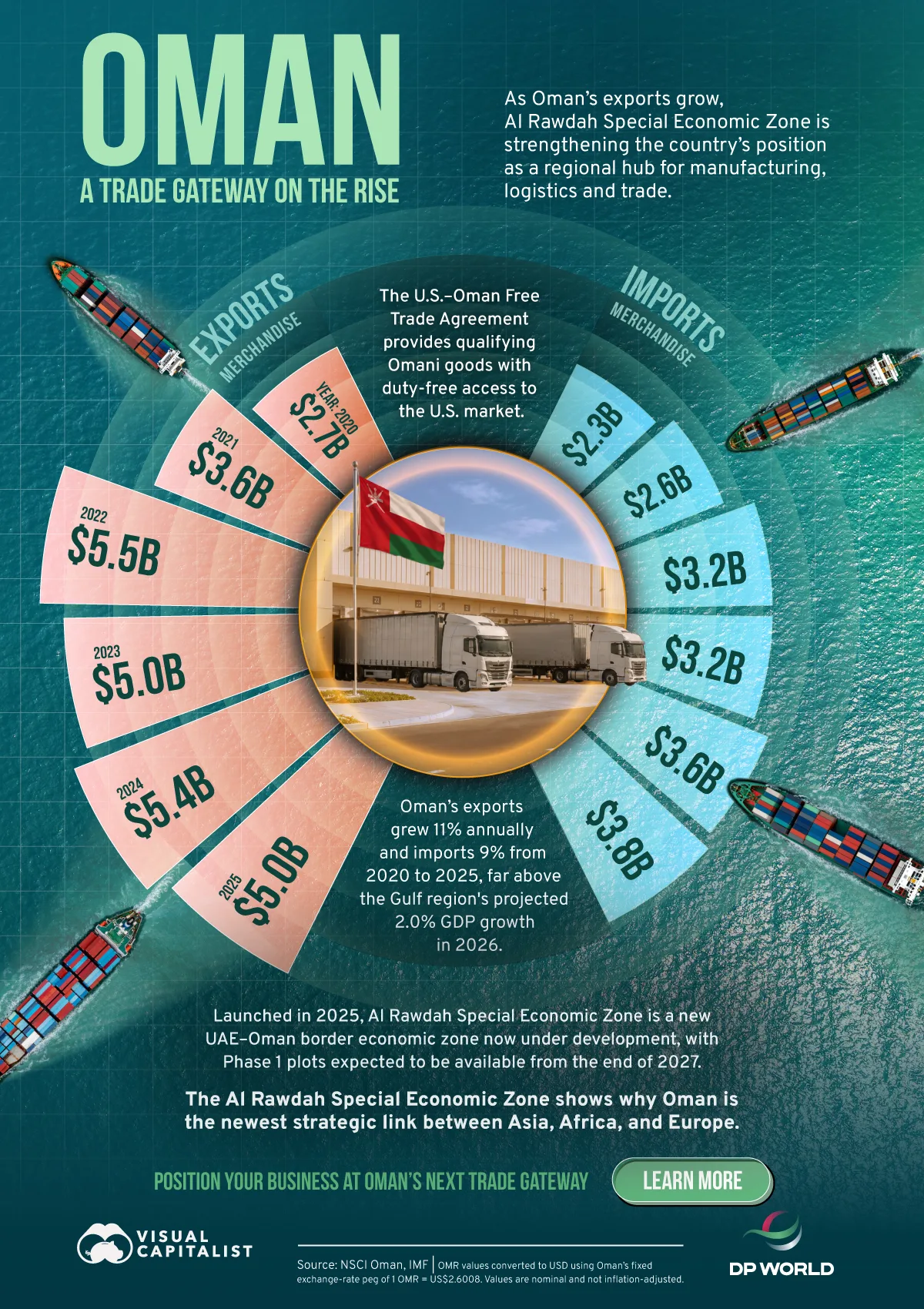 A bar chart showing the growth of Oman's imports and exports from 2020 to 2025.