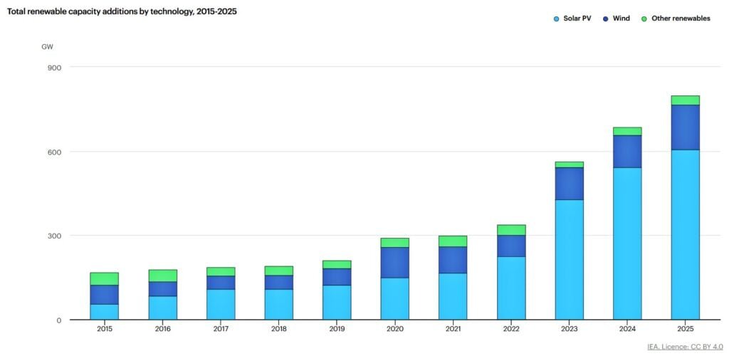 Total renewable capacity additions by technology, 2015-2025