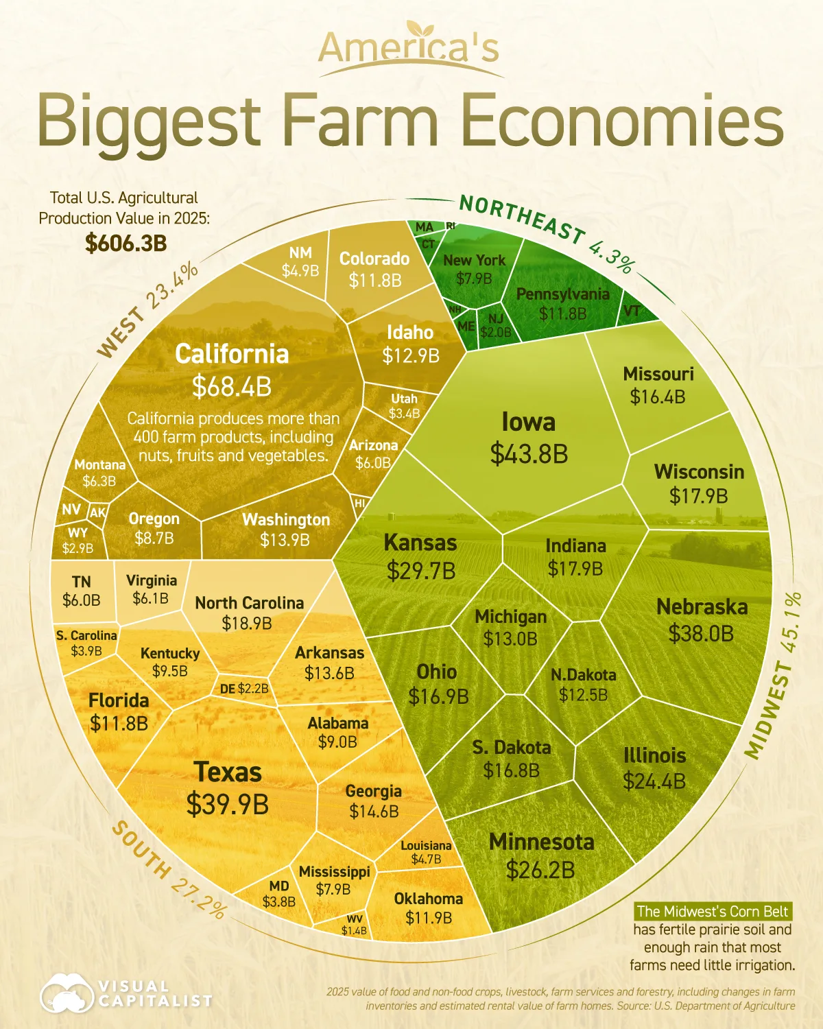 A circular Voronoi graphic sizing each U.S. state by its 2025 agricultural production value, grouped by region, with California largest at $68.4 billion.