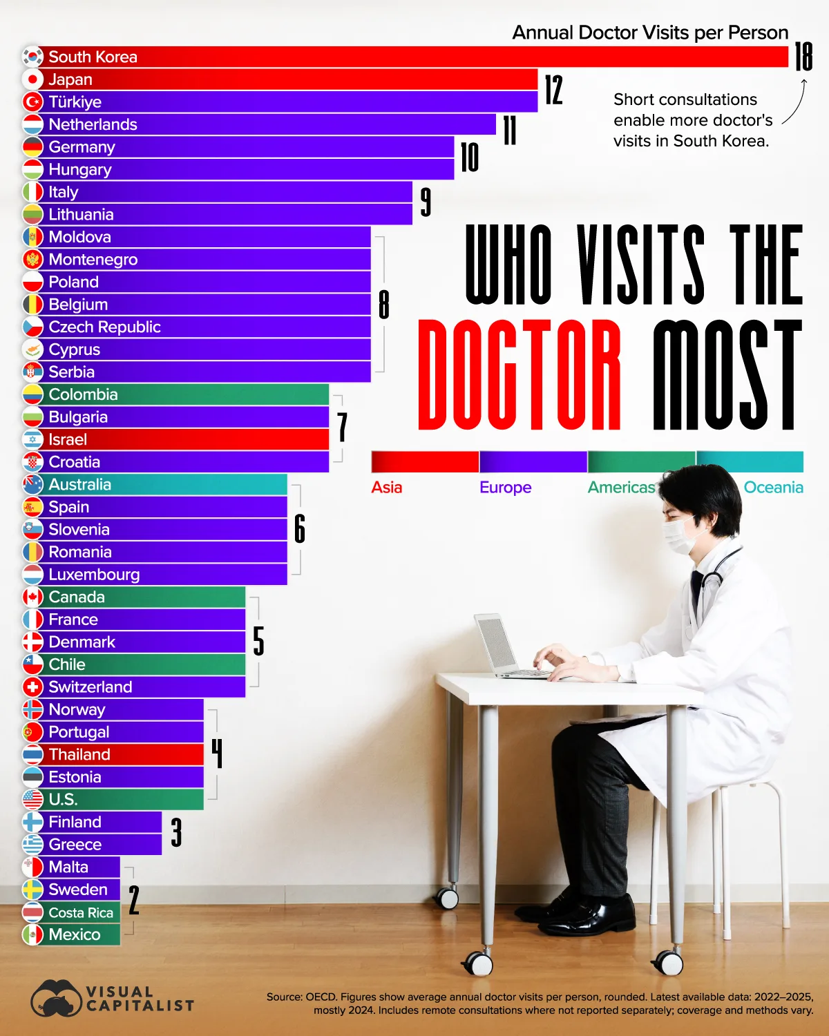 A horizontal bar chart ranking countries by annual doctor visits per person, led by South Korea, Japan and Türkiye.