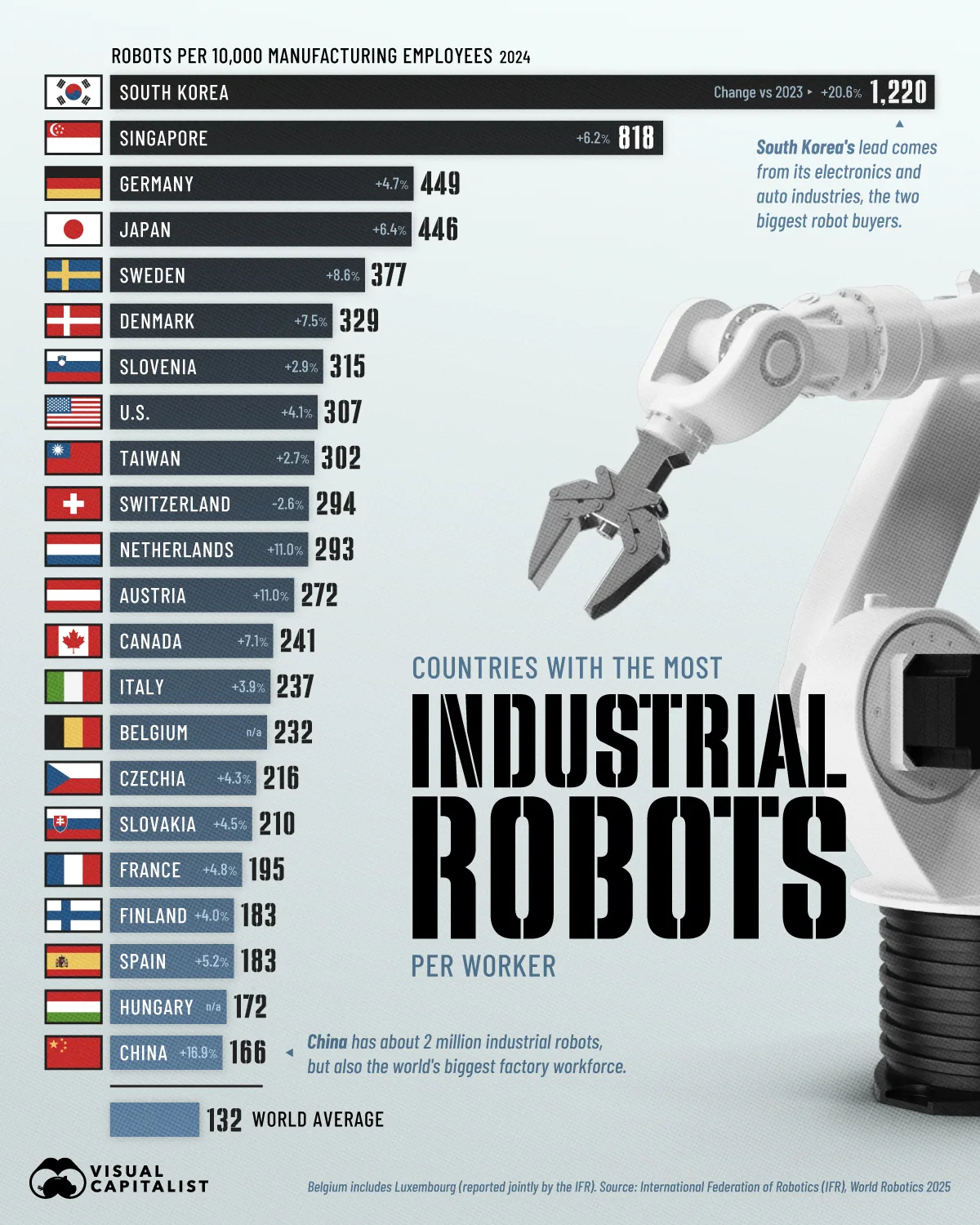 Bar chart ranking economies by industrial robots per 10,000 manufacturing employees in 2024, with growth rates since 2023.