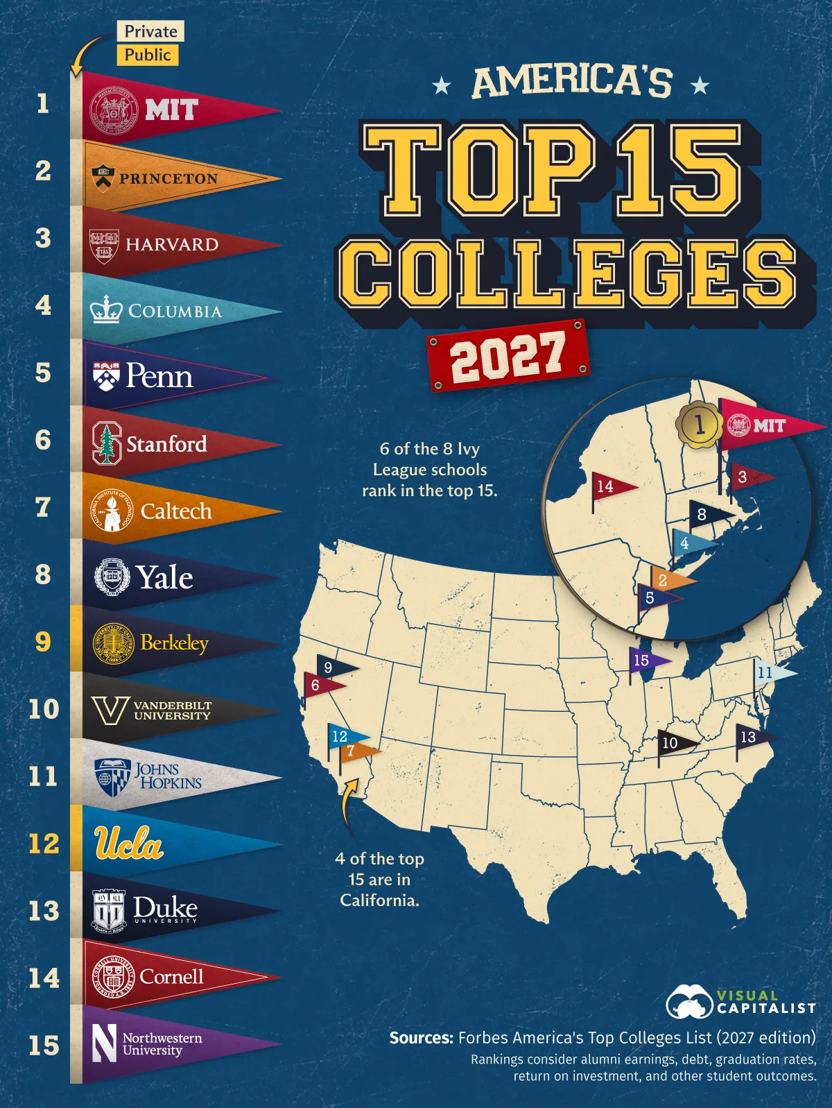 Infographic ranking the 15 best colleges in America for 2027 as pennants, from MIT, Princeton and Harvard at the top to Cornell and Northwestern at 14 and 15, with a map showing where each school is located and a zoom on the Northeast.