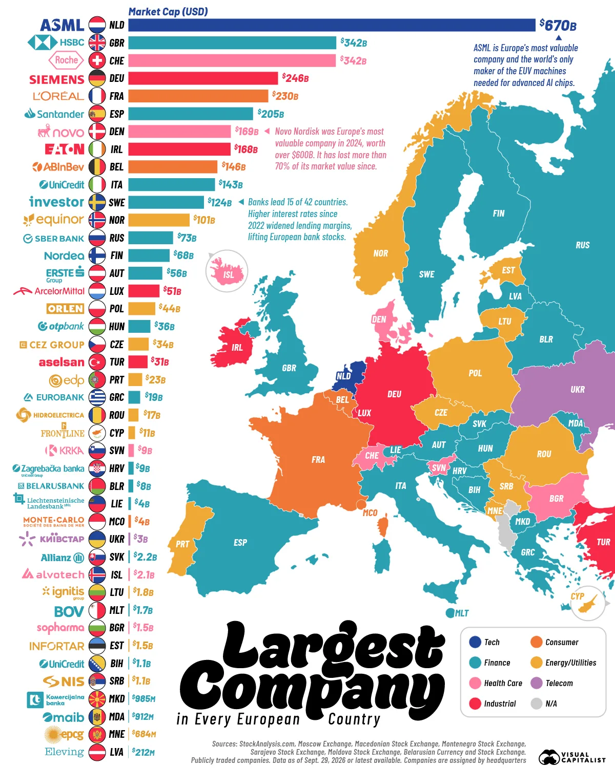 Map and bar chart of the most valuable publicly traded company in 42 European countries, colored by sector, led by ASML.