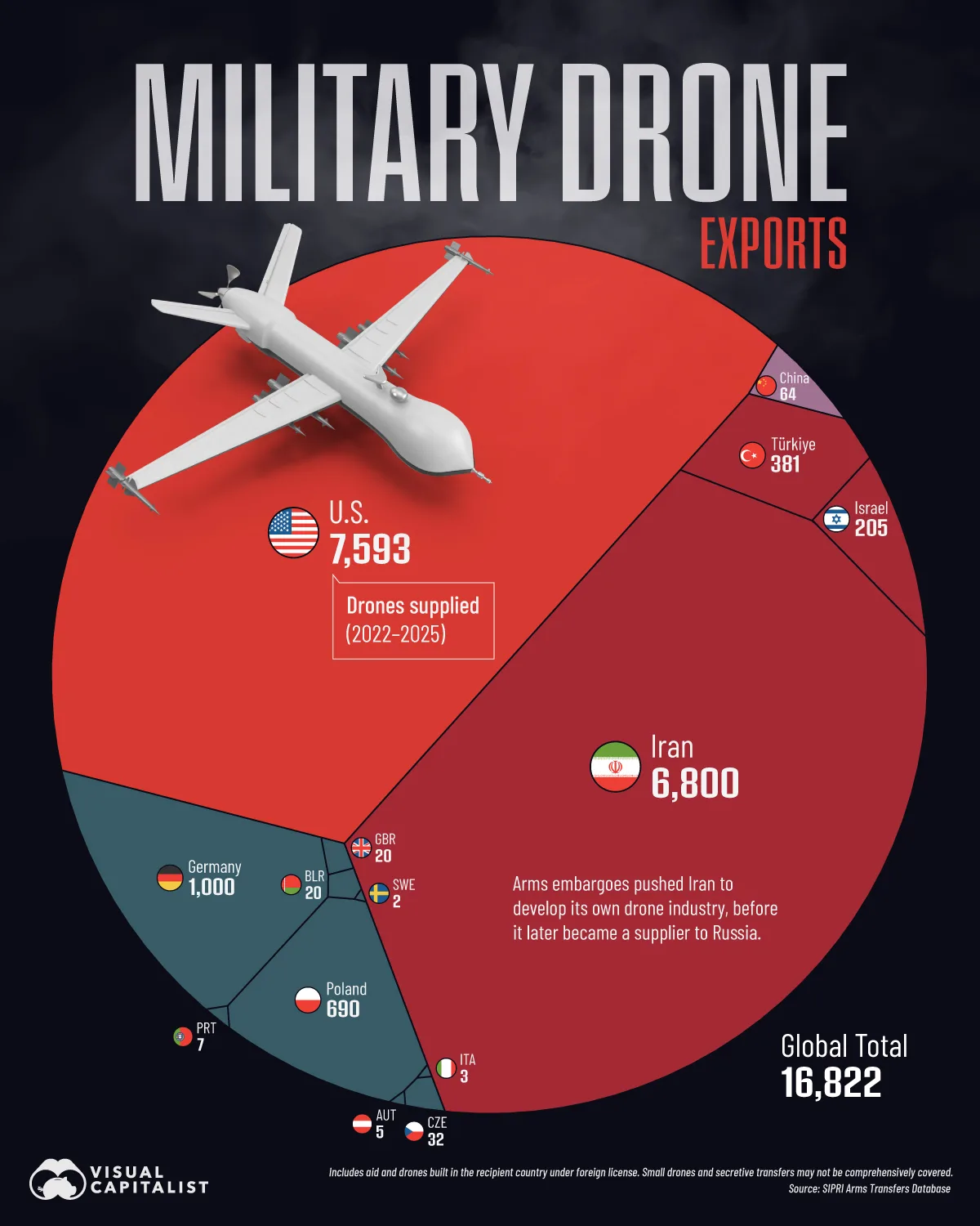 A Voronoi diagram of military drone exports from 2022 to 2025, showing the U.S. with 7,593 drones and Iran with 6,800, followed by Türkiye, Israel, and China.