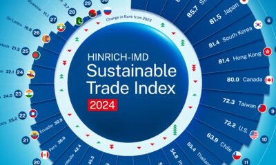 A preview of a polar area chart from The Hinrich Foundation that shows the results of the 2024 edition of the Sustainable Trade Index (STI)