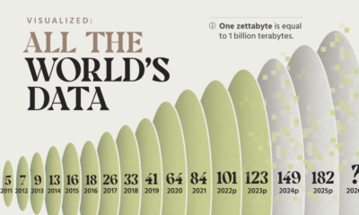 Preview of a chart showing the amount of data created, captured, and replicated from 2010 to 2026 using data from Avison Young