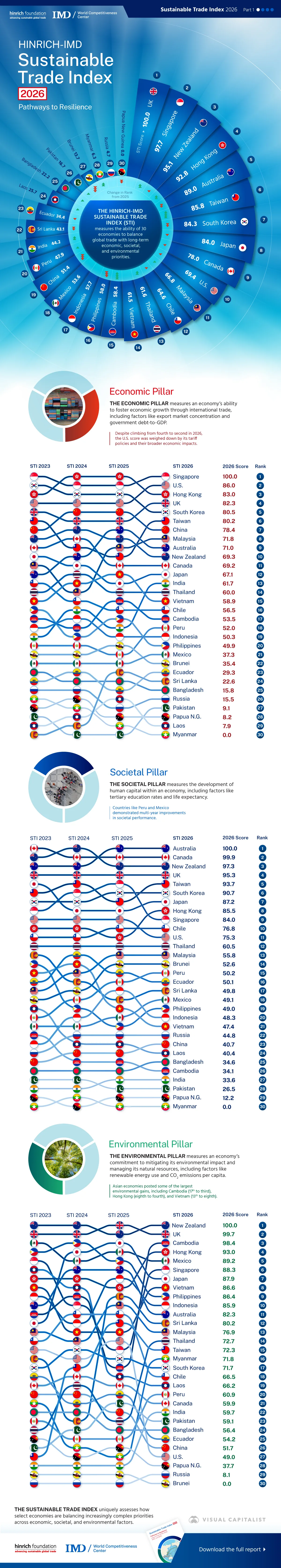 Radial bar chart and three bump charts showing a ranking of countries by Sustainable Trade Index score and its pillars, using data from the Hinrich Foundation.