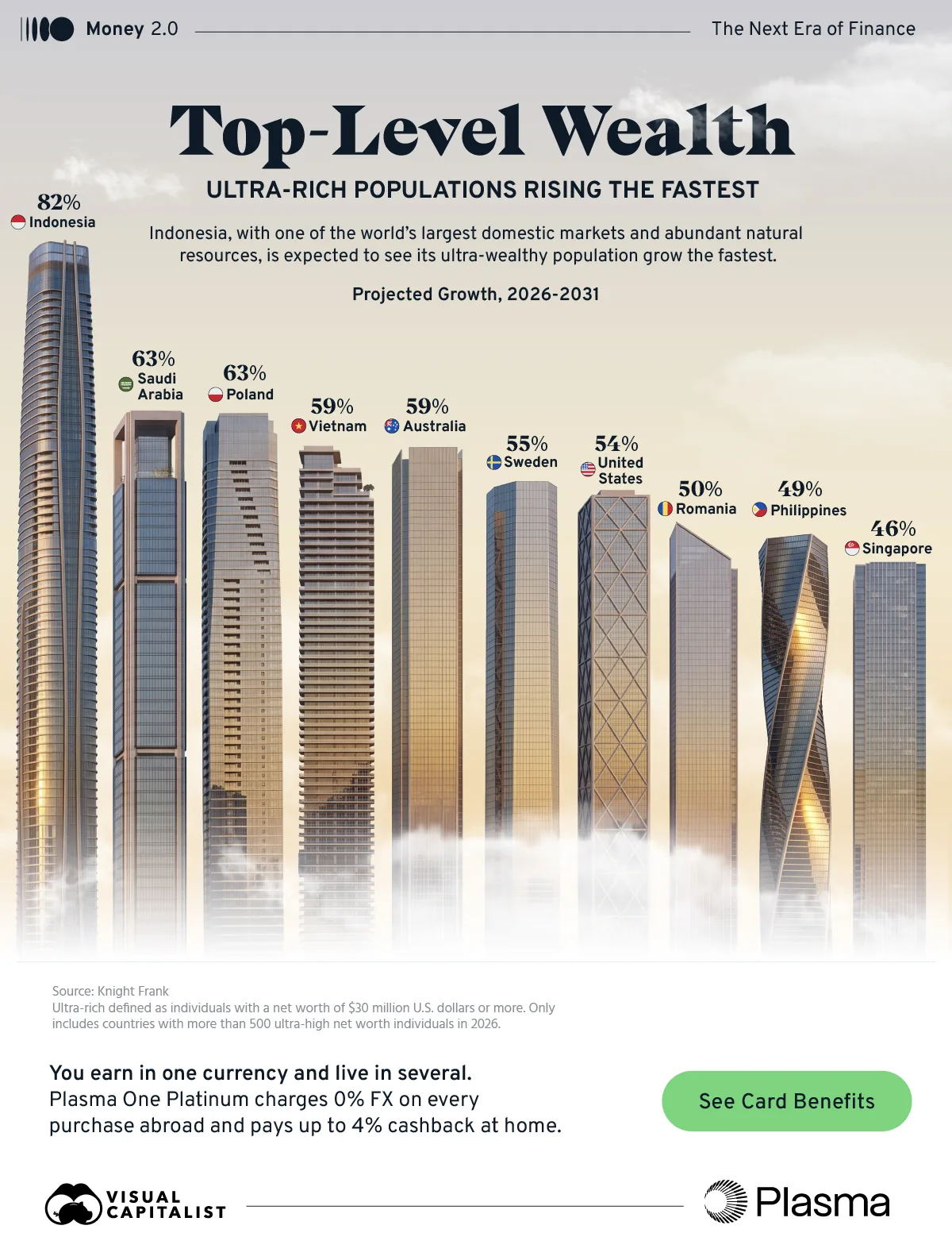 A bar chart styled as luxury high rise buildings with data on top-level wealth projections, highlighting that Indonesia is forecast to have the highest growth in its ultra-rich population from 2026 to 2031.