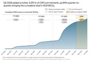 cdr Purchases cdr market