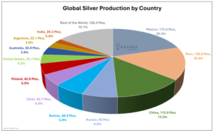 global silver production
