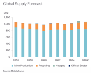 silver global supply forecast