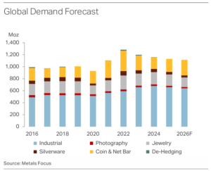silver Global Demand Forecast