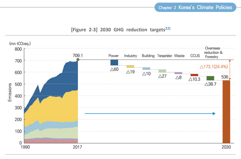2050 CARBON NEUTRAL STRATEGY South Korea