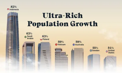 Part of a bar chart styled as luxury high rise buildings with data on top-level wealth projections, highlighting that Indonesia is forecast to have the highest growth in its ultra-rich population from 2026 to 2031.