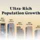 Part of a bar chart styled as luxury high rise buildings with data on top-level wealth projections, highlighting that Indonesia is forecast to have the highest growth in its ultra-rich population from 2026 to 2031.