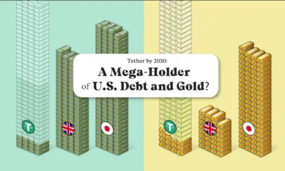 A pictogram of U.S. debt and gold reserves showing that Tether's 2030 holdings could rival what major countries currently own.