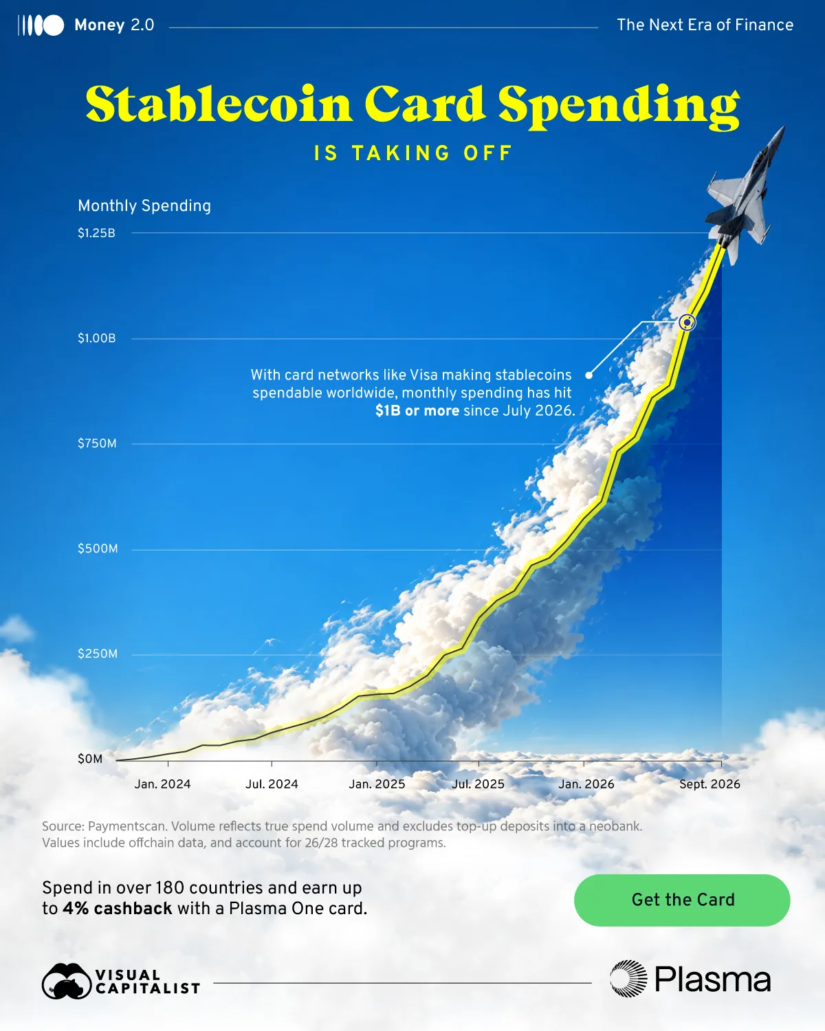An area chart showing that monthly stablecoin card spending has risen from under $1 million in 2023 to over $1 billion since July 2026.
