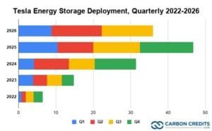 Tesla Energy Storage Deployment, Quarterly 2022-2026