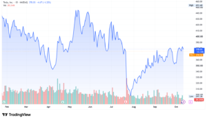 Tesla TSLA stock 