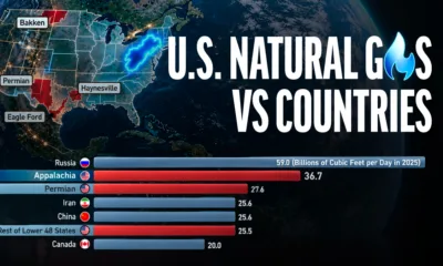 The preview image for a bar chart showing the natural gas production of U.S. regions vs countries in 2025.