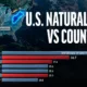 The preview image for a bar chart showing the natural gas production of U.S. regions vs countries in 2025.