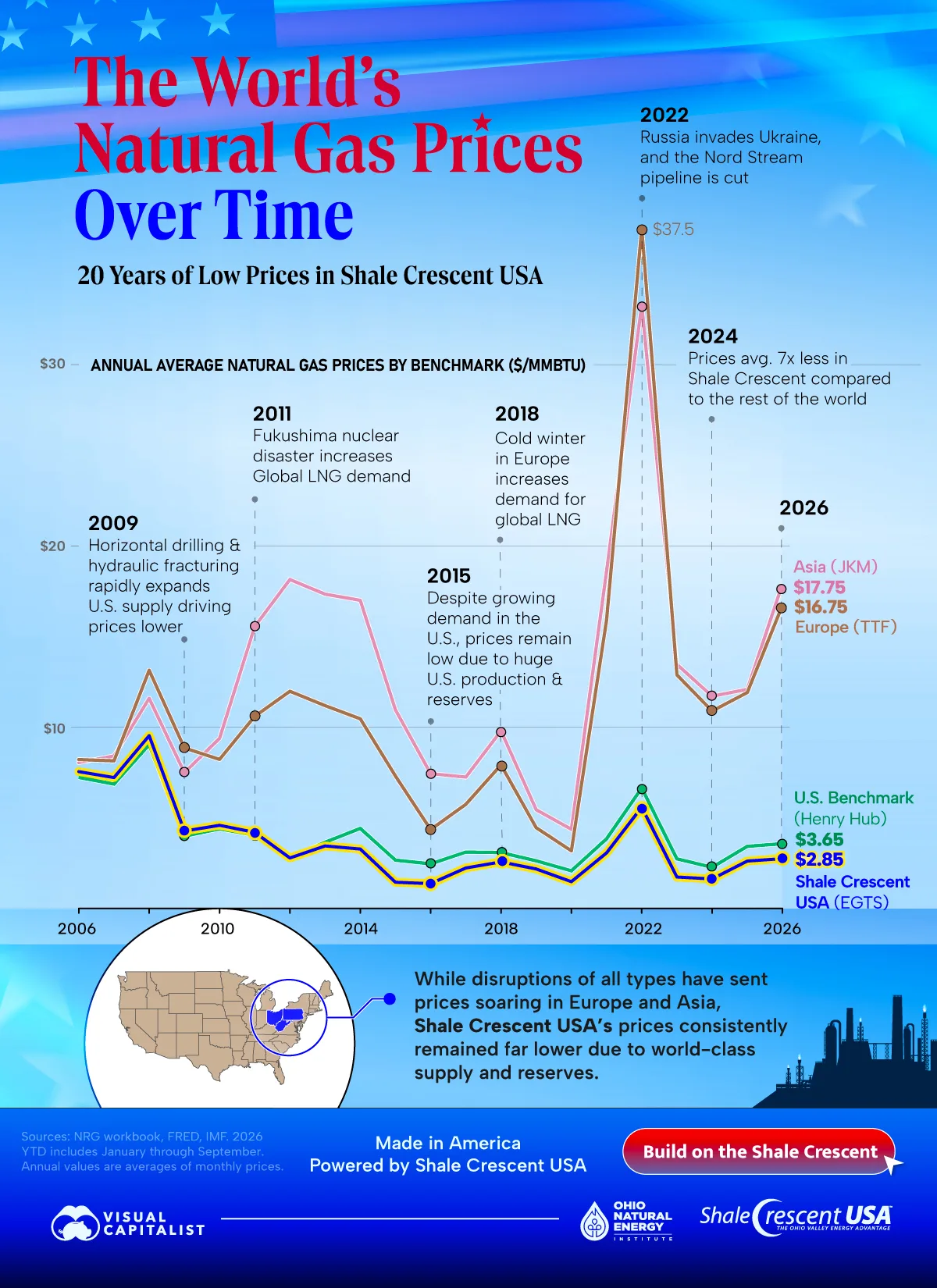 A multiple line graph showing the prices of different natural gas price hubs from 2006 to 2026.