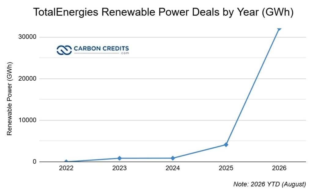 TotalEnergies Renewable Power Deals by Year (GWh)
