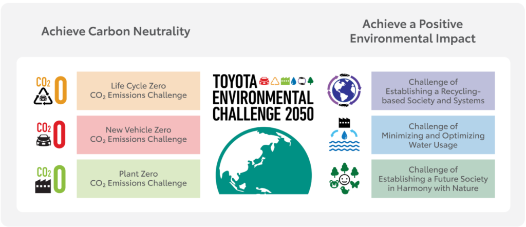 Toyota carbon neutrality net zero 2050 goal