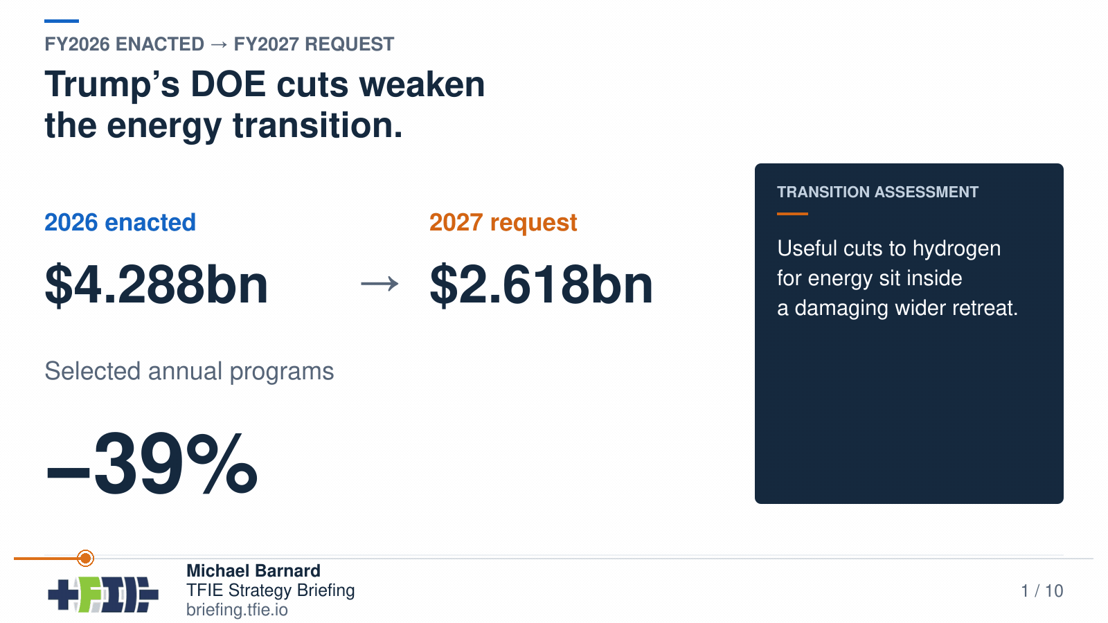 Animated sequence comparing FY2026 enacted DOE funding with the Trump administration’s FY2027 request across selected energy programs, showing an overall 39% reduction and much deeper proposed reductions for solar, wind, vehicles and buildings.