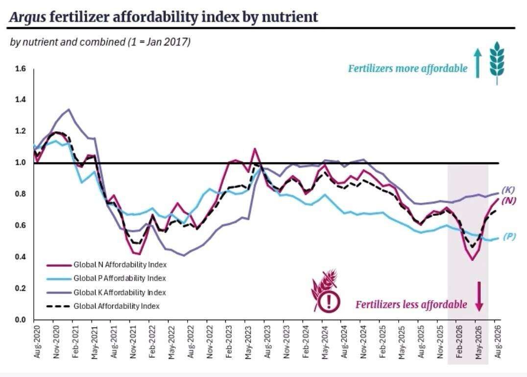 Urea has become more affordable in recent months, while phosphate affordability remains at the worst level in years, according to Argus Media. Source: Argus Media