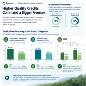 higher quality credit demand higher prices sylvera