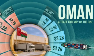 The preview image for a a bar chart showing the growth of Oman's imports and exports from 2020 to 2025.