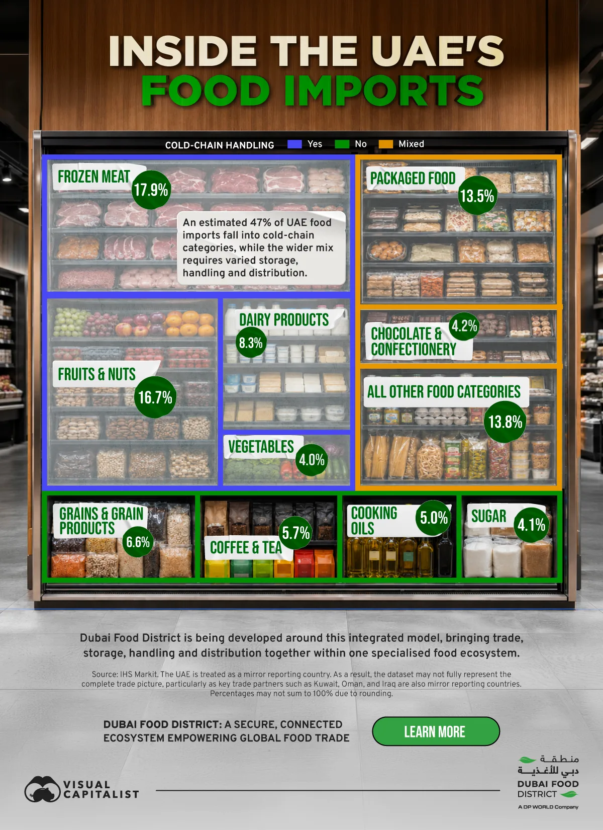 A treemap chart showing UAE food imports by category in 2025, led by frozen meat at 17.9% of import value.