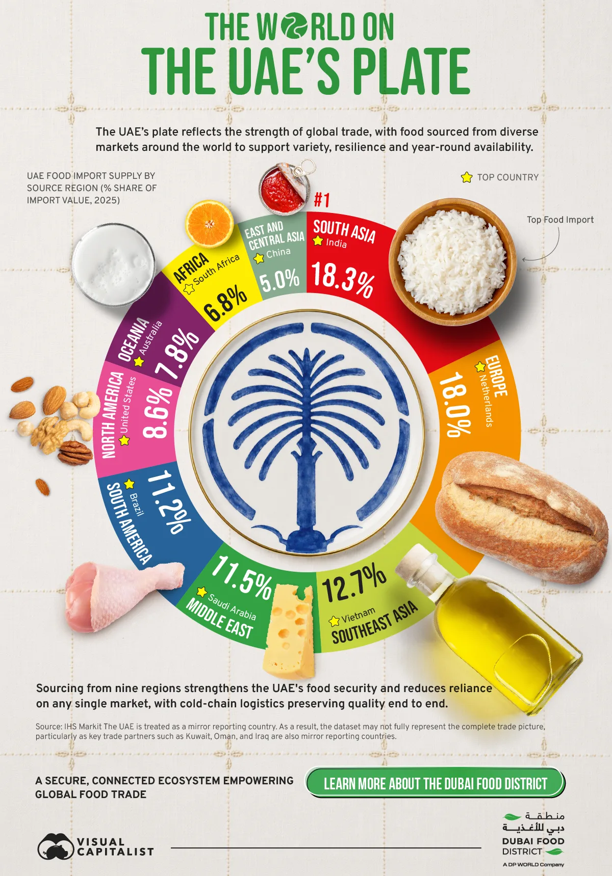 A donut chart showing the sources of imports of key food groups in the UAE.