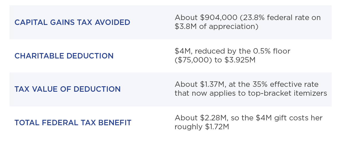 Appreciated Assets Example