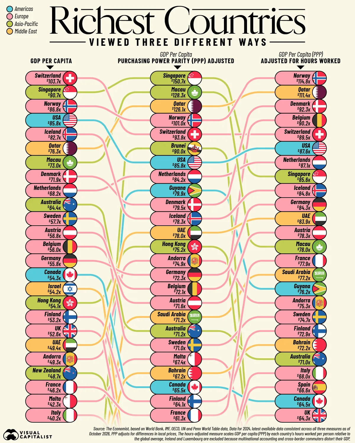 Three connected rankings of the top 25 countries and territories by nominal GDP per capita, purchasing power parity, and purchasing power parity adjusted for hours worked, using 2024 data.